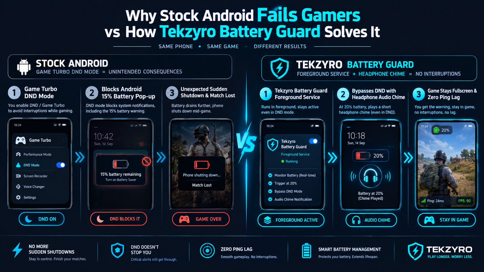 Why stock Android fails mobile gamers vs how Tekzyro Battery Guard solves low battery shutdowns diagram