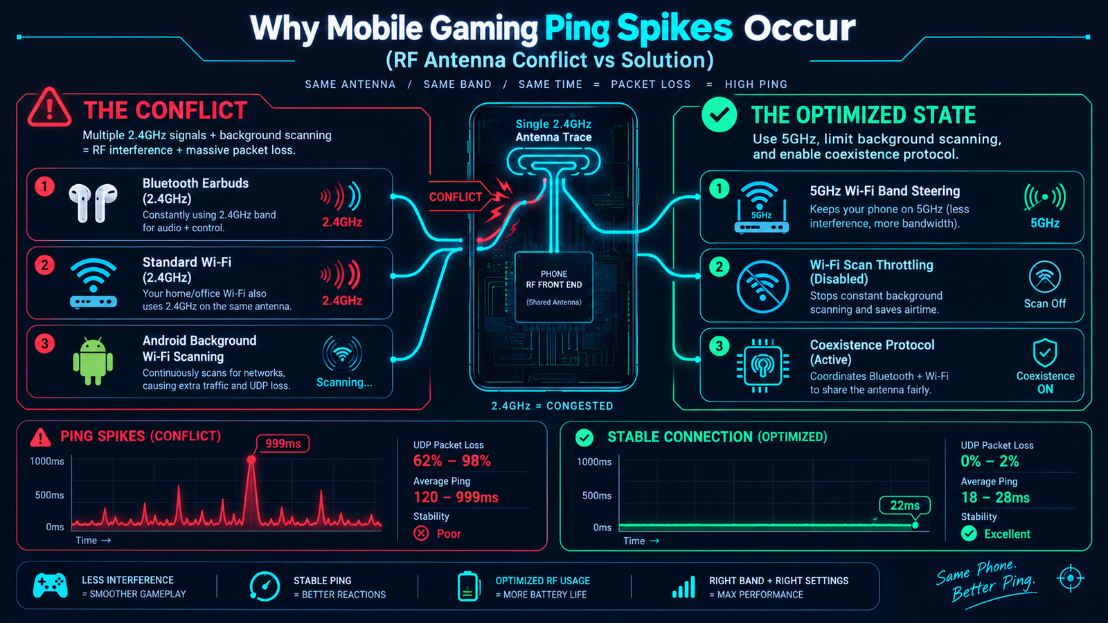 Mobile gaming ping spikes radio frequency conflict vs optimized 5GHz latency diagram