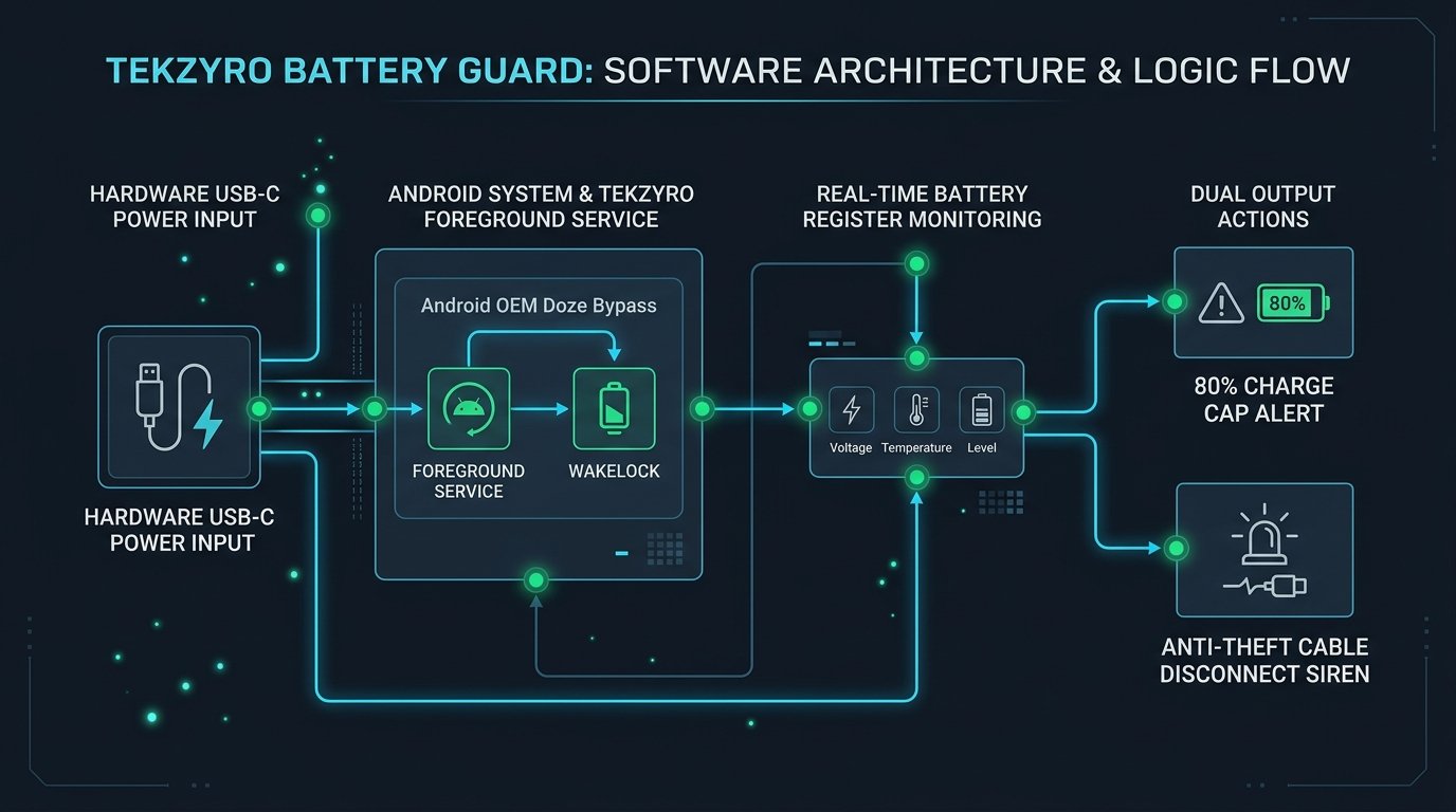 Tekzyro Battery Guard Software Architecture and Logic Flow Diagram