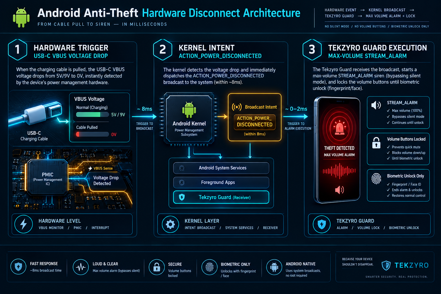 Android Anti-Theft Hardware Disconnect Architecture and Intent Trigger Diagram