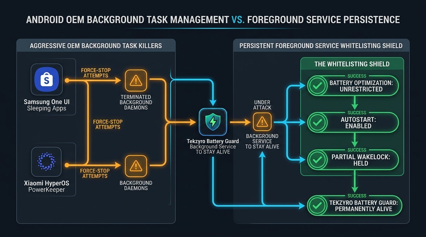 Android OEM Background Task Management vs Foreground Service Persistence Diagram